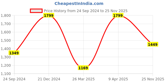 myntra.com Mitera Teal Green Ethnic Motifs Woven Design Zari Banarasi Saree mitera Price History Graph from 24 Sep 2024 to 25 Nov 2025