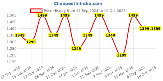 myntra.com Mitera Teal Green Geometric Printed Zari Pure Silk Saree mitera Price History Graph from 17 Sep 2024 to 19 Oct 2025