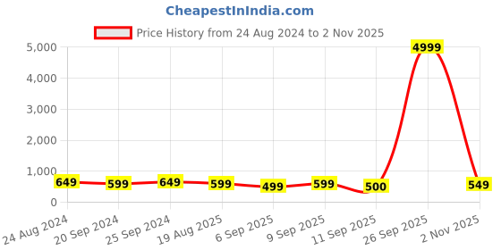 myntra.com Mitera Teal Green Silk Blend Woven Design Kanjeevaram Saree mitera Price History Graph from 24 Aug 2024 to 2 Nov 2025
