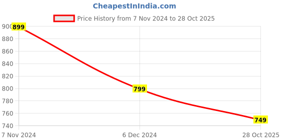 myntra.com Mitera Teal Green Silk Blend Woven Design Kanjeevaram Saree mitera Price History Graph from 7 Nov 2024 to 28 Oct 2025