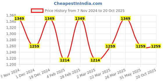 myntra.com Mitera Teal Striped Pure Georgette Saree mitera Price History Graph from 7 Nov 2024 to 19 Oct 2025