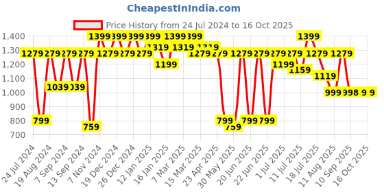 myntra.com Mitera Teal Striped Sequinned Pure Chiffon Saree mitera Price History Graph from 24 Jul 2024 to 15 Oct 2025