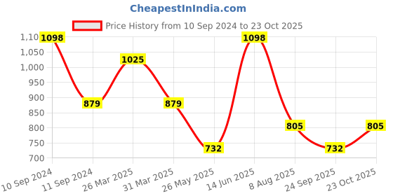 myntra.com Mitera Teal Tie and Dye Sequinned Pure Georgette Saree mitera Price History Graph from 10 Sep 2024 to 23 Oct 2025