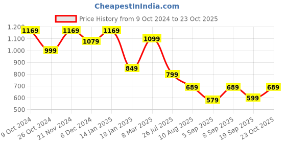 myntra.com Mitera Teal Zari Linen Blend Taant Saree mitera Price History Graph from 9 Oct 2024 to 23 Oct 2025
