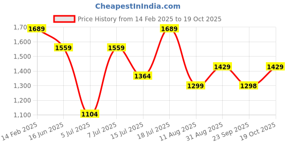 myntra.com Mitera Thread Work Embellished Saree mitera Price History Graph from 14 Feb 2025 to 19 Oct 2025