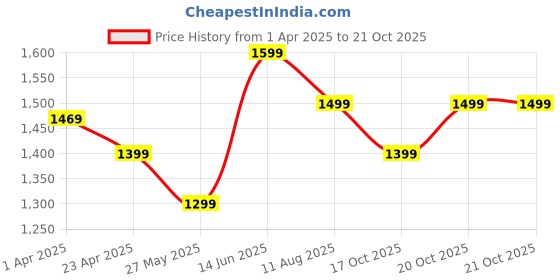 myntra.com Mitera Tie and Dye Bagh Saree mitera Price History Graph from 1 Apr 2025 to 17 Oct 2025