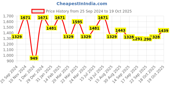 myntra.com Mitera Tie and Dye Beads and Stones Poly Chiffon Half and Half Saree mitera Price History Graph from 25 Sep 2024 to 19 Oct 2025