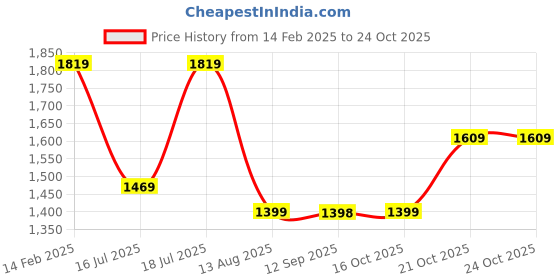 myntra.com Mitera Tie and Dye Beads and Stones Poly Chiffon Ready to Wear Saree mitera Price History Graph from 14 Feb 2025 to 24 Oct 2025
