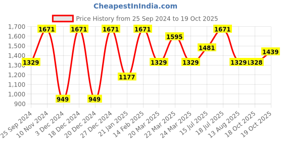 myntra.com Mitera Tie and Dye Beads and Stones Poly Chiffon Saree mitera Price History Graph from 25 Sep 2024 to 19 Oct 2025