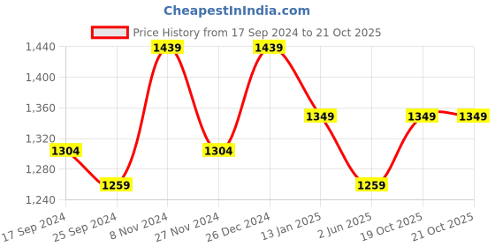 myntra.com Mitera Tie and Dye Beads and Stones Pure Georgette Saree mitera Price History Graph from 17 Sep 2024 to 20 Oct 2025