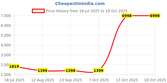 myntra.com Mitera Tie and Dye Beads and Stones Ready to Wear Saree mitera Price History Graph from 18 Jul 2025 to 18 Oct 2025