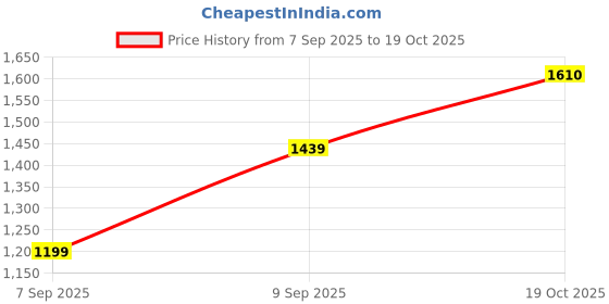 myntra.com Mitera Tie and Dye Beads and Stones Satin Saree mitera Price History Graph from 7 Sep 2025 to 19 Oct 2025