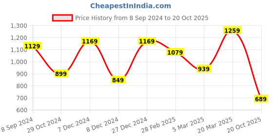 myntra.com Mitera Tie and Dye Block Printed Saree mitera Price History Graph from 8 Sep 2024 to 20 Oct 2025
