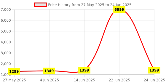 myntra.com Mitera Tie and Dye Designer Block Print Saree mitera Price History Graph from 27 May 2025 to 24 Jun 2025