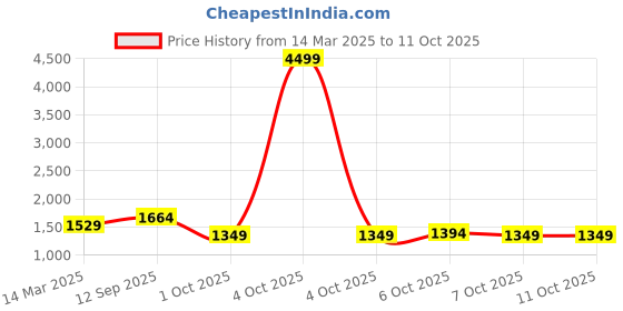 myntra.com Mitera Tie and Dye Designer Saree mitera Price History Graph from 14 Mar 2025 to 9 Oct 2025