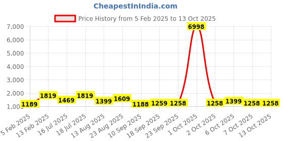 myntra.com Mitera Tie and Dye Dyed Beads and Stones Ready to Wear Saree mitera Price History Graph from 5 Feb 2025 to 12 Oct 2025
