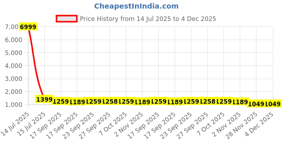 myntra.com Mitera Tie and Dye Dyed Ready to Wear Pure Georgette Saree mitera Price History Graph from 14 Jul 2025 to 4 Dec 2025