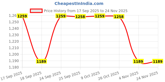 myntra.com Mitera Tie and Dye Dyed Sequinned Pure Georgette Ready to Wear Saree mitera Price History Graph from 17 Sep 2025 to 23 Nov 2025