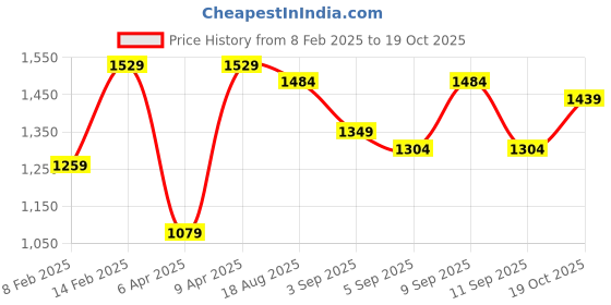 myntra.com Mitera Tie and Dye Embellished Mirror Work Saree mitera Price History Graph from 8 Feb 2025 to 19 Oct 2025