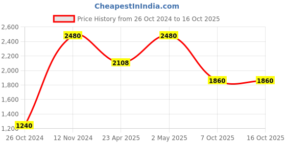 myntra.com Mitera Tie and Dye Embroidered Pure Chiffon Saree mitera Price History Graph from 26 Oct 2024 to 16 Oct 2025