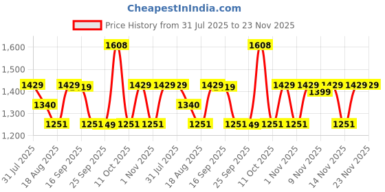 myntra.com Mitera Tie and Dye Embroidered Pure Georgette Leheriya Saree mitera Price History Graph from 31 Jul 2025 to 23 Nov 2025