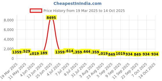 myntra.com Mitera Tie and Dye Mirror Work Organza Saree mitera Price History Graph from 19 Mar 2025 to 13 Oct 2025