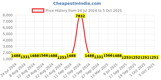 myntra.com Mitera Tie & Dye Mirror Work Pure Georgette Saree mitera Price History Graph from 24 Jul 2024 to 5 Oct 2025