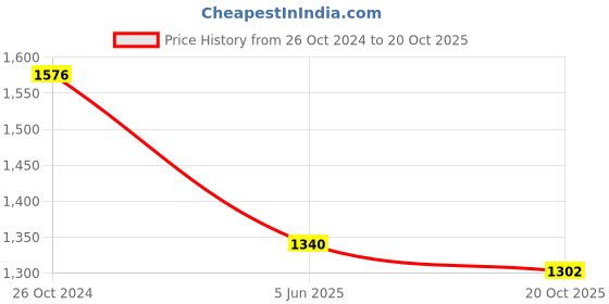 myntra.com Mitera Tie and Dye Mirror Work Pure Georgette Saree mitera Price History Graph from 26 Oct 2024 to 20 Oct 2025