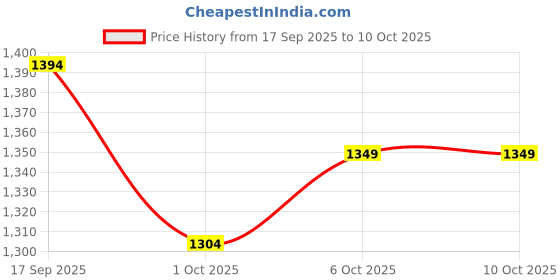 myntra.com Mitera Tie and Dye Mirror Work Silk Blend Designer Saree mitera Price History Graph from 17 Sep 2025 to 10 Oct 2025
