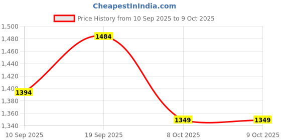 myntra.com Mitera Tie and Dye Mirror Work Silk Blend Designer Saree mitera Price History Graph from 10 Sep 2025 to 8 Oct 2025