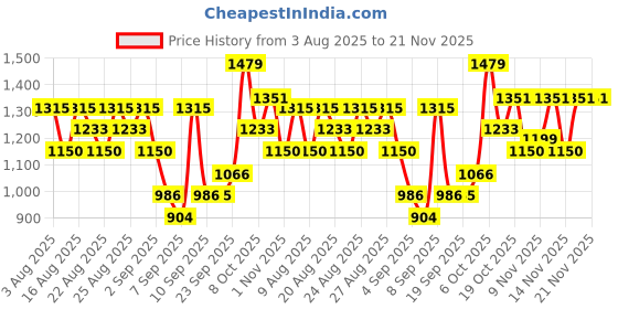 myntra.com Mitera Tie and Dye No Border Saree mitera Price History Graph from 3 Aug 2025 to 21 Nov 2025