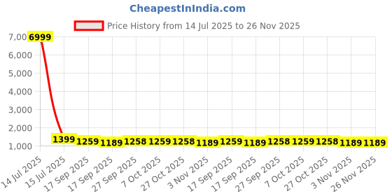 myntra.com Mitera Tie and Dye Patchwork Pure Georgette Saree mitera Price History Graph from 14 Jul 2025 to 25 Nov 2025