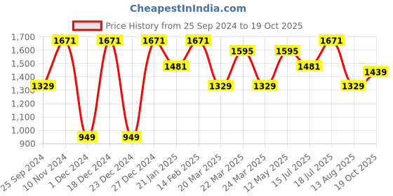 myntra.com Mitera Tie and Dye Poly Chiffon Saree mitera Price History Graph from 25 Sep 2024 to 19 Oct 2025