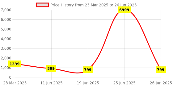 myntra.com Mitera Tie and Dye Poly Crepe Block Print Saree mitera Price History Graph from 23 Mar 2025 to 26 Jun 2025