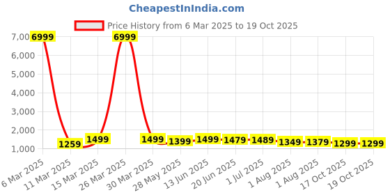 myntra.com Mitera Tie and Dye Poly Georgette Ready to Wear Saree mitera Price History Graph from 6 Mar 2025 to 17 Oct 2025