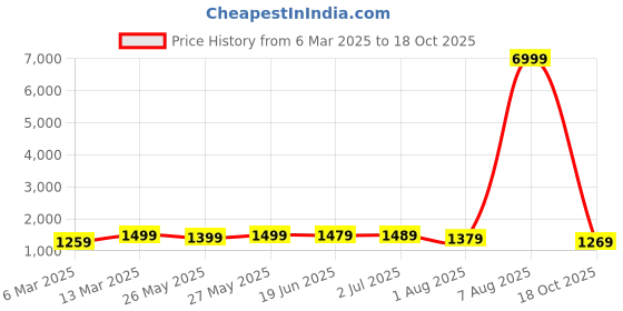 myntra.com Mitera Tie and Dye Poly Georgette Saree mitera Price History Graph from 6 Mar 2025 to 18 Oct 2025