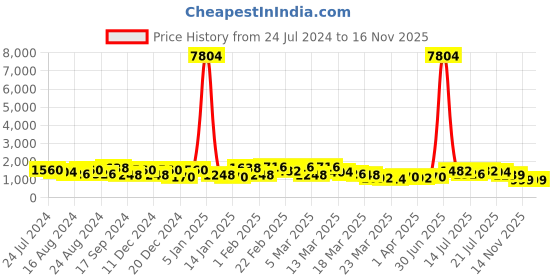 myntra.com Mitera Tie and Dye Printed Beads and Stones Organza Saree mitera Price History Graph from 24 Jul 2024 to 15 Nov 2025
