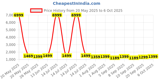 myntra.com Mitera Tie and Dye Printed Block Print Saree mitera Price History Graph from 20 May 2025 to 5 Oct 2025