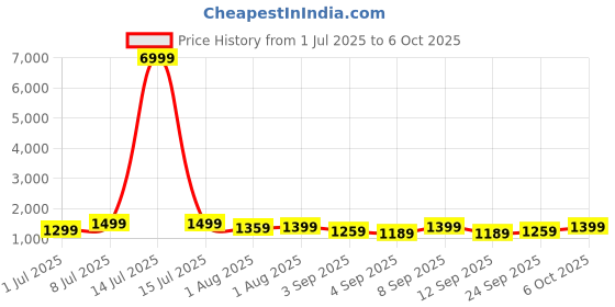 myntra.com Mitera Tie and Dye Printed Block Print Saree mitera Price History Graph from 1 Jul 2025 to 6 Oct 2025