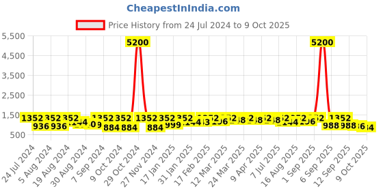myntra.com Mitera Tie and Dye Printed Pure Georgette Saree mitera Price History Graph from 24 Jul 2024 to 9 Oct 2025