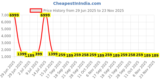 myntra.com Mitera Tie and Dye Printed Pure Georgette Saree mitera Price History Graph from 29 Jun 2025 to 23 Nov 2025