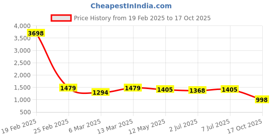 myntra.com Mitera Tie and Dye Printed Saree mitera Price History Graph from 19 Feb 2025 to 17 Oct 2025
