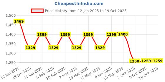 myntra.com Mitera Tie and Dye Pure Chiffon Ready to Wear Saree mitera Price History Graph from 12 Jan 2025 to 18 Oct 2025