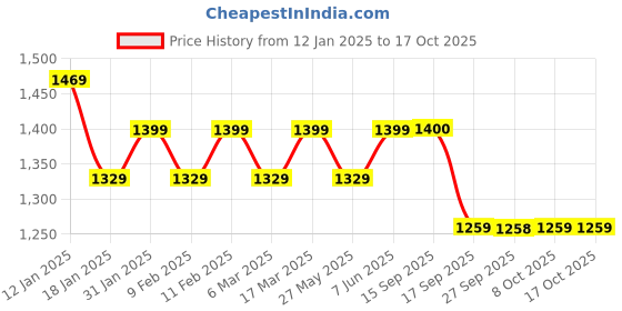 myntra.com Mitera Tie and Dye Pure Chiffon Ready to Wear Saree mitera Price History Graph from 12 Jan 2025 to 16 Oct 2025