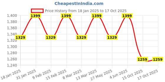 myntra.com Mitera Tie and Dye Pure Chiffon Ready to Wear Saree mitera Price History Graph from 18 Jan 2025 to 16 Oct 2025