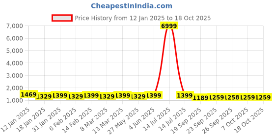 myntra.com Mitera Tie and Dye Pure Chiffon Ready to Wear Saree mitera Price History Graph from 12 Jan 2025 to 18 Oct 2025