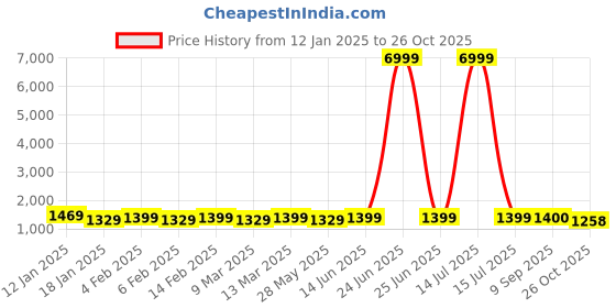 myntra.com Mitera Tie and Dye Pure Chiffon Ready to Wear Saree mitera Price History Graph from 12 Jan 2025 to 26 Oct 2025