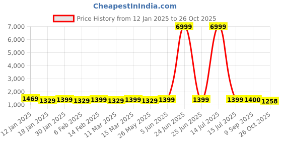 myntra.com Mitera Tie and Dye Pure Chiffon Ready to Wear Saree mitera Price History Graph from 12 Jan 2025 to 26 Oct 2025