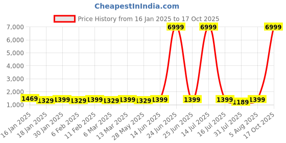 myntra.com Mitera Tie and Dye Pure Chiffon Ready to Wear Saree mitera Price History Graph from 16 Jan 2025 to 17 Oct 2025