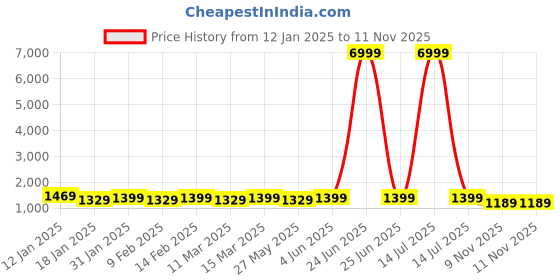 myntra.com Mitera Tie and Dye Pure Chiffon Ready to Wear Saree mitera Price History Graph from 12 Jan 2025 to 11 Nov 2025